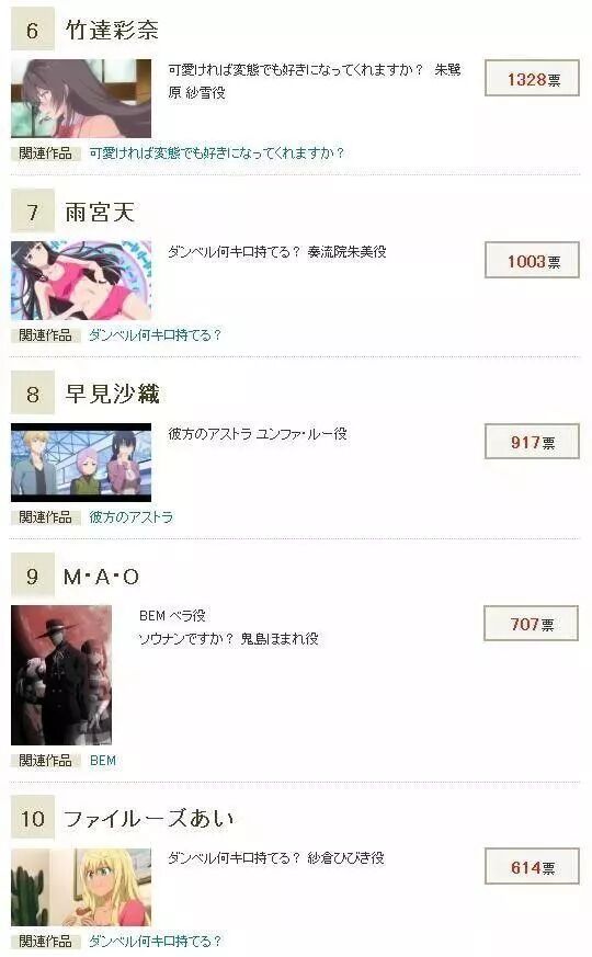 7月番女聲優人氣排名 高橋李依憑藉高木同學奪冠 動漫迷 微文庫