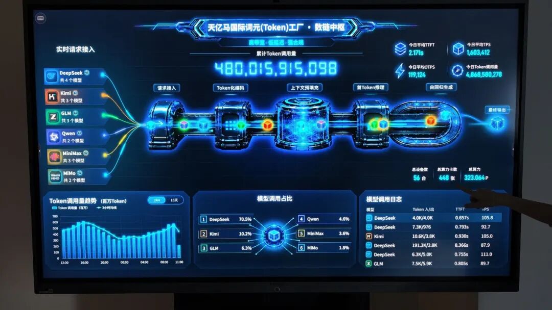 　　2026年9月2日，广东汕头，“Token工厂”天亿马公司的一块显示屏上呈现Token调用量等实时数据。(南方周末记者 冯飞/摄)
