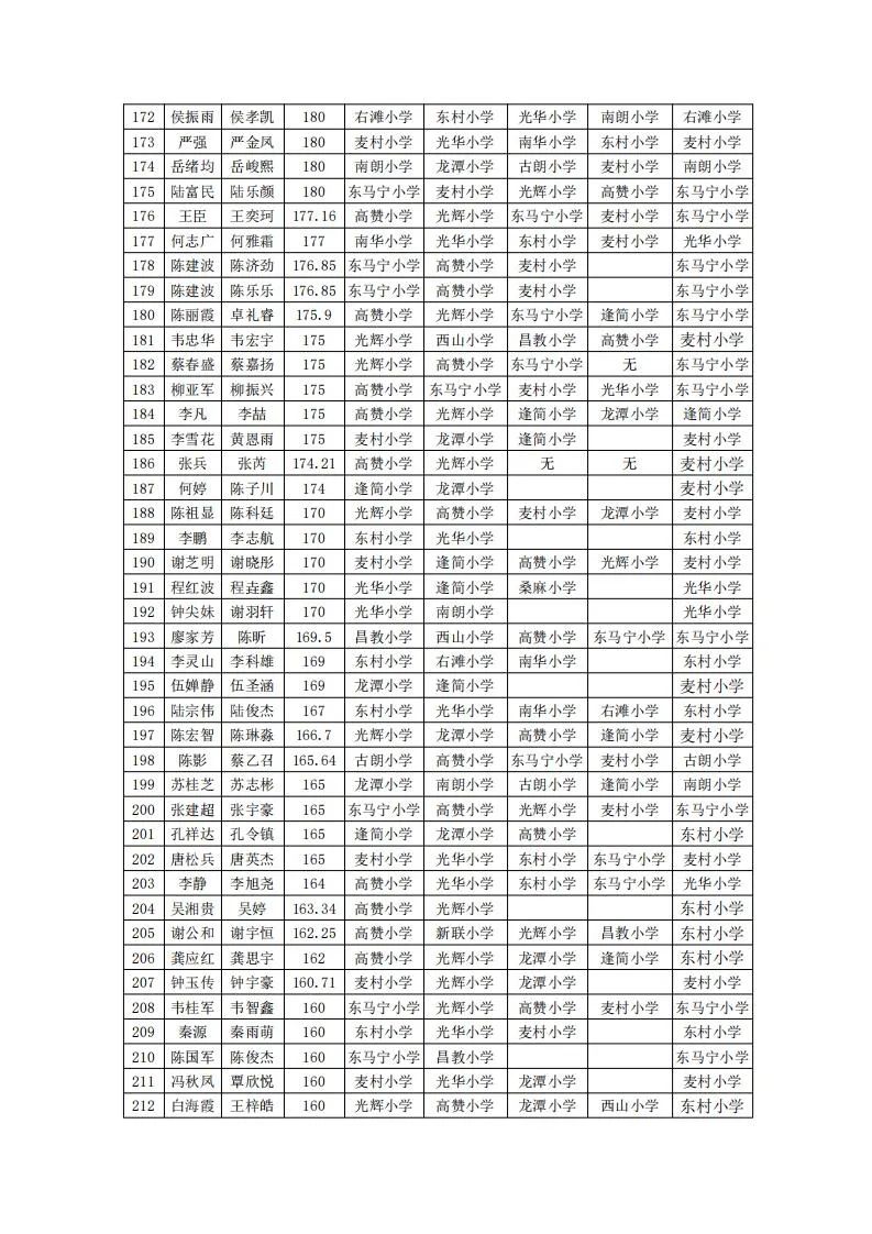 順德區杏壇鎮2021年小學一年級普通借讀生錄取結果