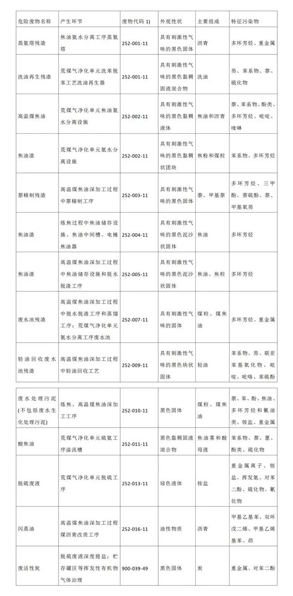常规焦炉危险废物产生和利用处置现状及对策的图10