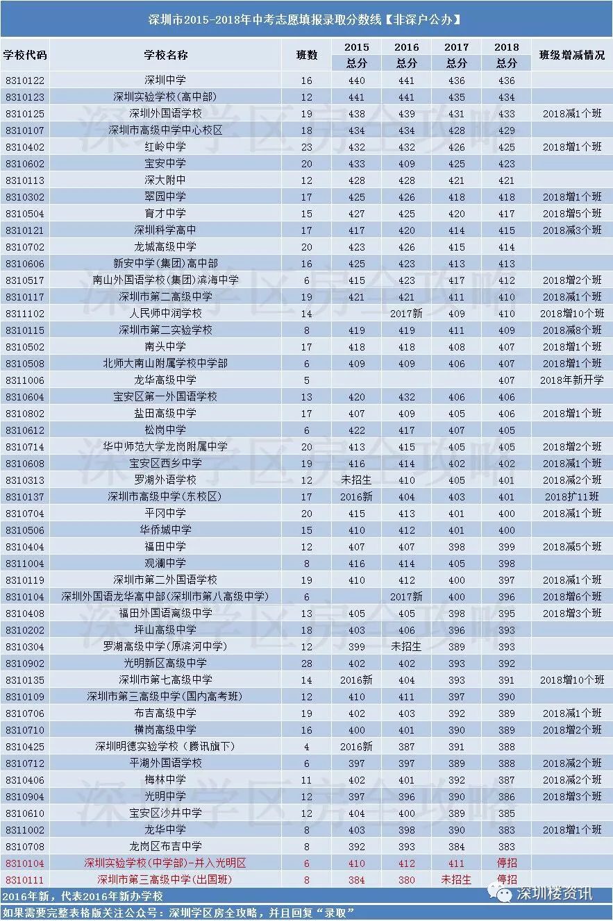 深圳前十的中学_深圳中学排名全国排名_深圳中学排名