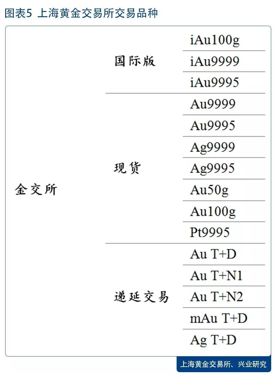 贵金属交易市场