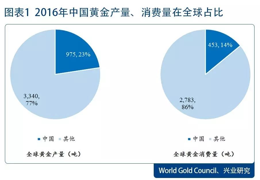 「贵金属交易市场」中国贵金属市场现状及前景—FICC业务市场分析系列报告（三）