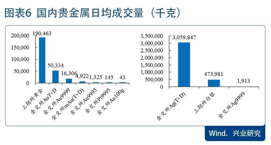 贵金属交易市场