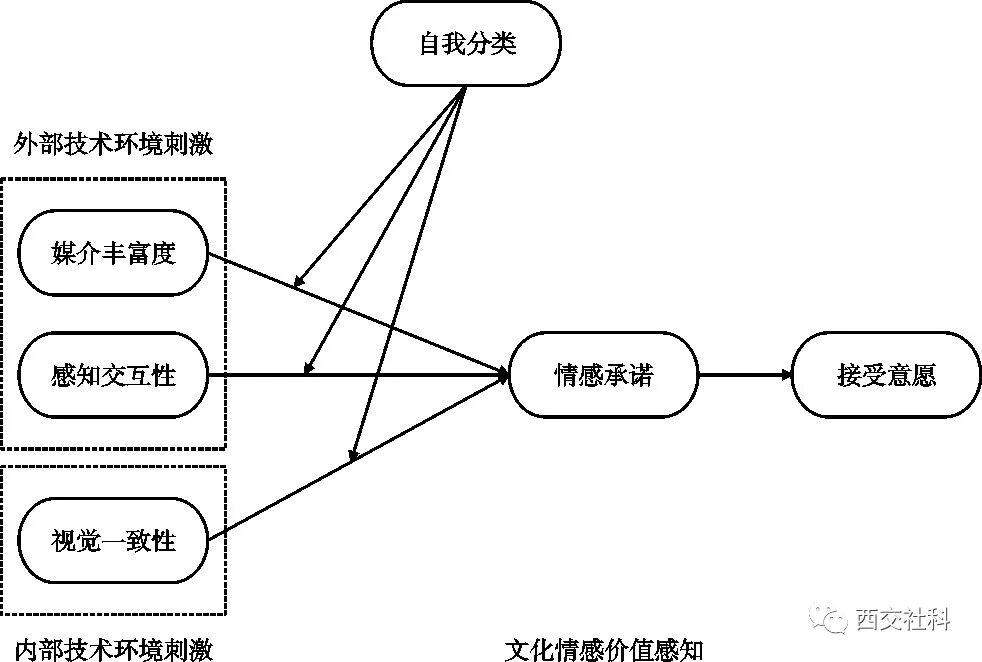 沉浸式技术体验如何影响数字文化接受意愿