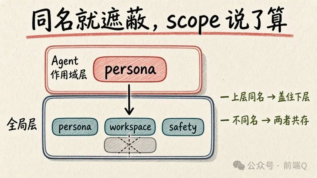 作用域遮蔽