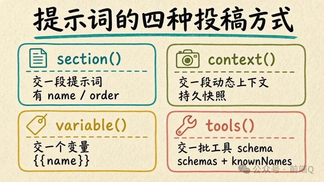 四种投稿方式