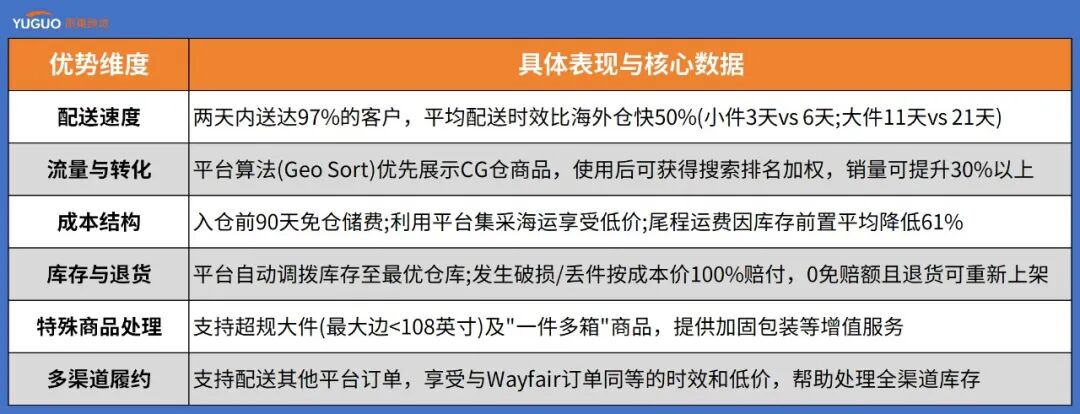 “轻运营、强赋能、重原创”：Wayfair以三大核心优势，开启2026中国家居出海新通路