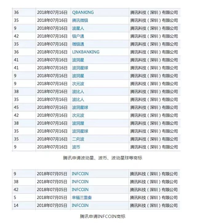 腾讯申请infcoin、波币等一系列商标 马化腾要做啥?