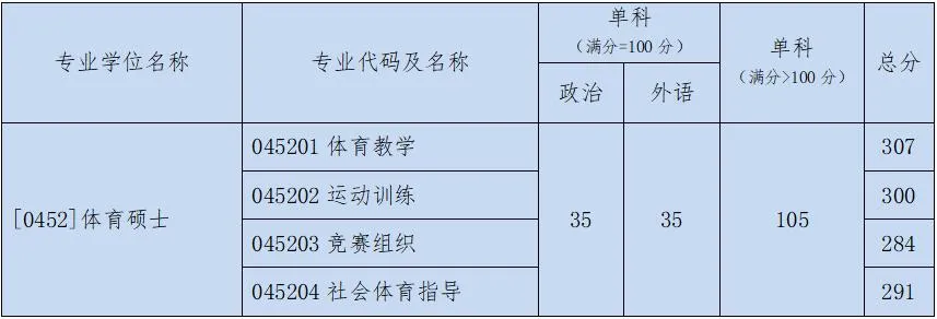 2021年硕士研究生复试基本分数线：北京体育大学