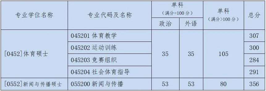 2021年硕士研究生复试基本分数线：北京体育大学