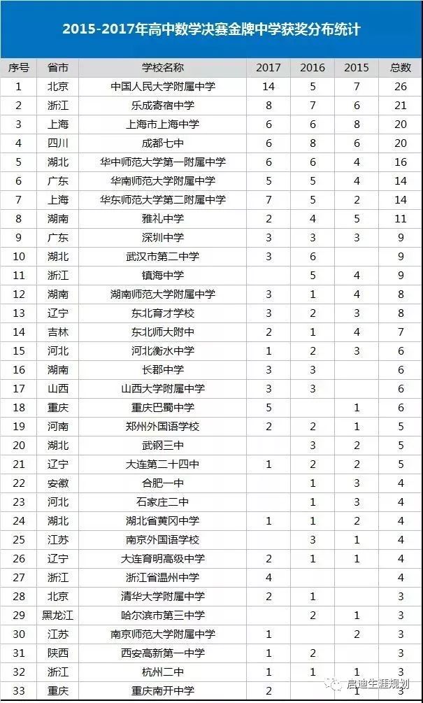 从近三年获奖数据看2018年数学决赛 谁将 称王 附省队名单 启迪生涯