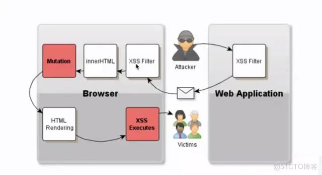 反射型xss解决方法_反射型xss_反射型xss漏洞修复方法