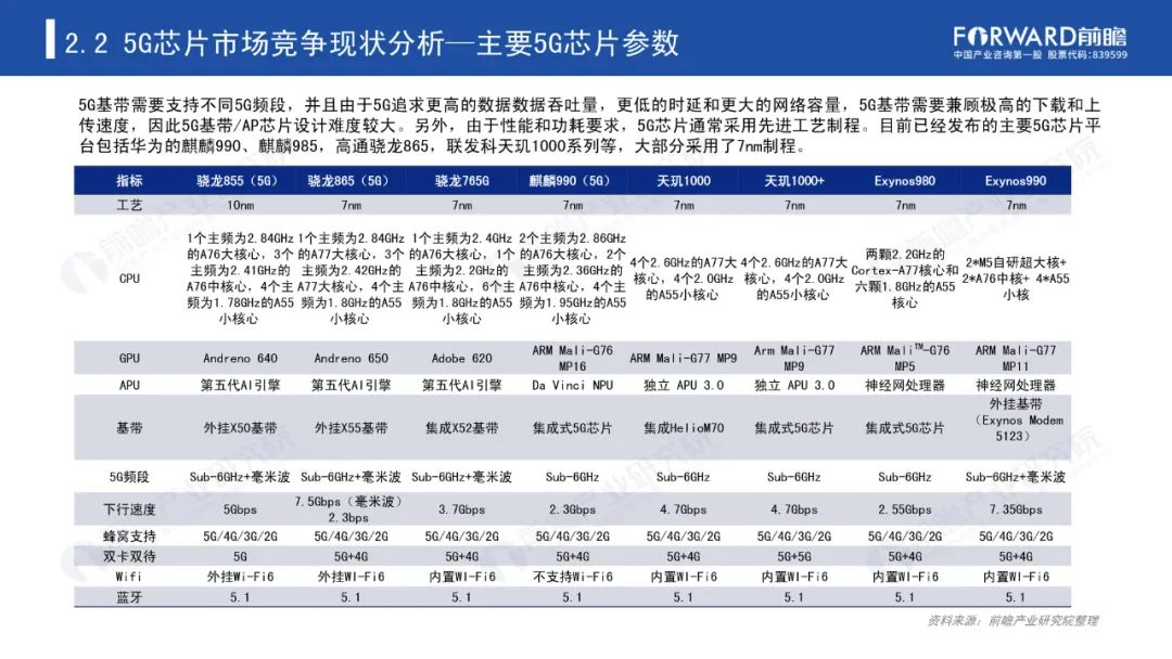 《2020年5G芯片行业研究报告》-微信头条网 《2020年5G芯片行业研究报告》