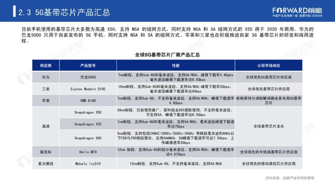 《2020年5G芯片行业研究报告》-微信头条网 《2020年5G芯片行业研究报告》