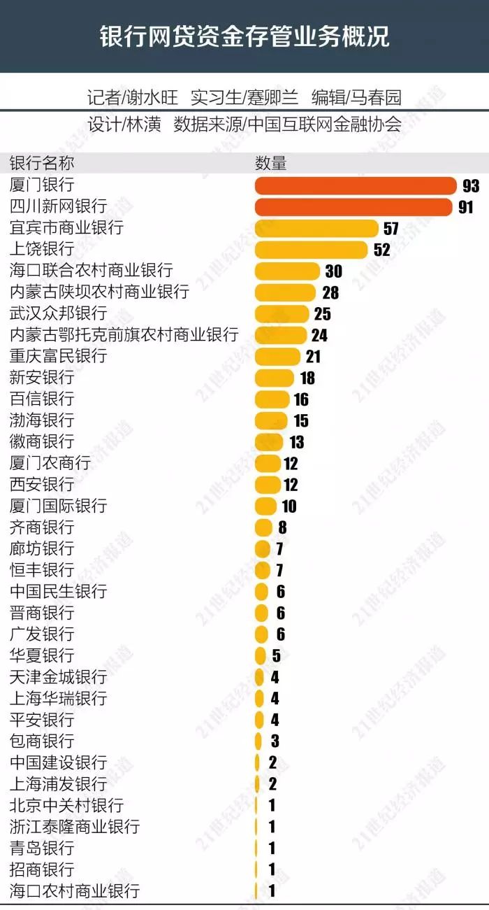 银行"变脸"退出P2P存管？部分银行仍在积极介入