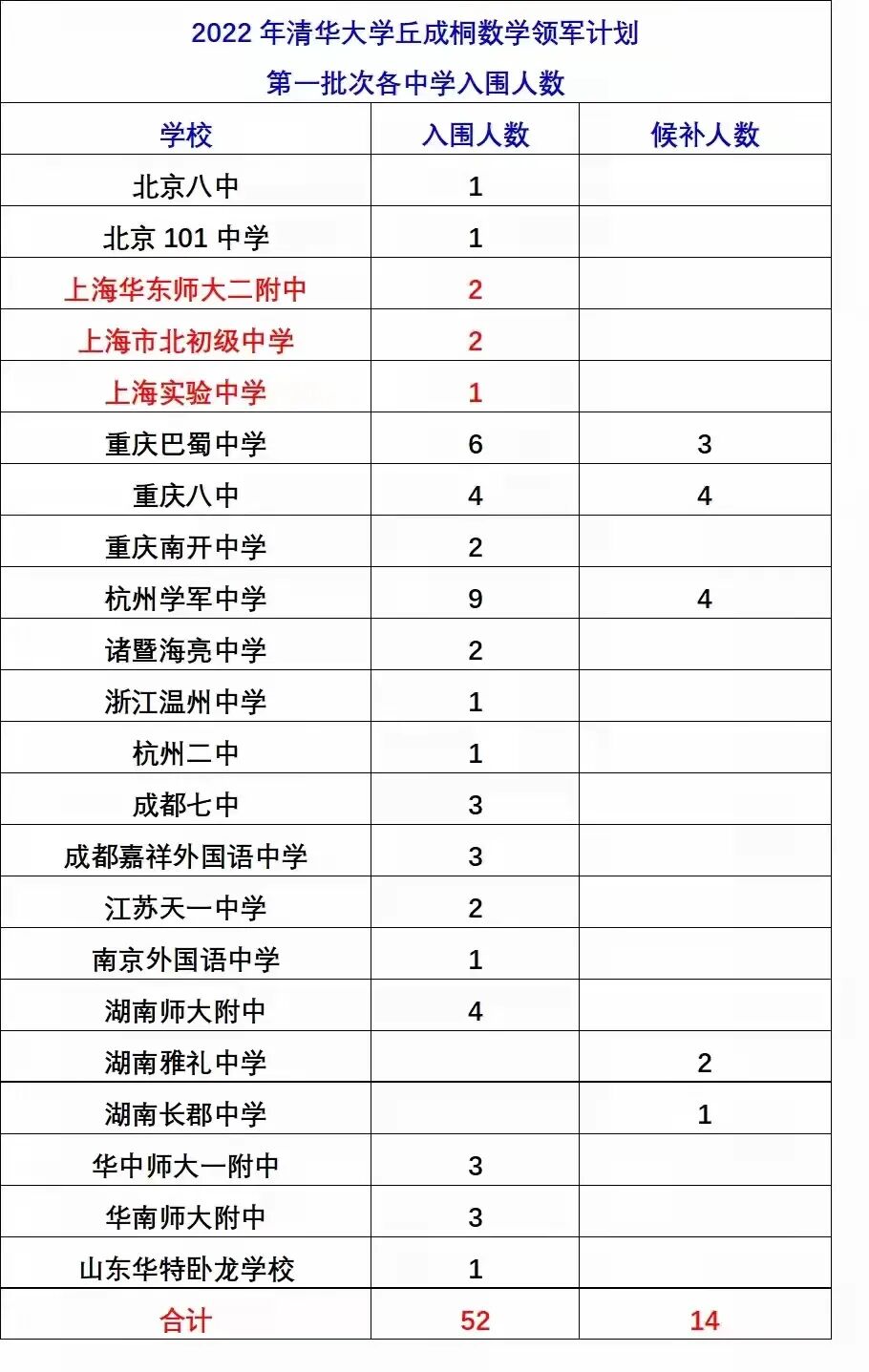 22清华大学丘成桐数学领军计划第一批次各中学入围人数52人 上海5人 全网搜