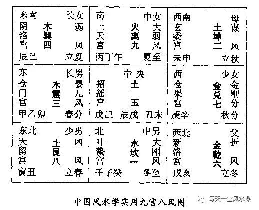 风水 理气篇四 八卦代表九星吉凶 每天一堂风水课 微信公众号文章阅读 Wemp