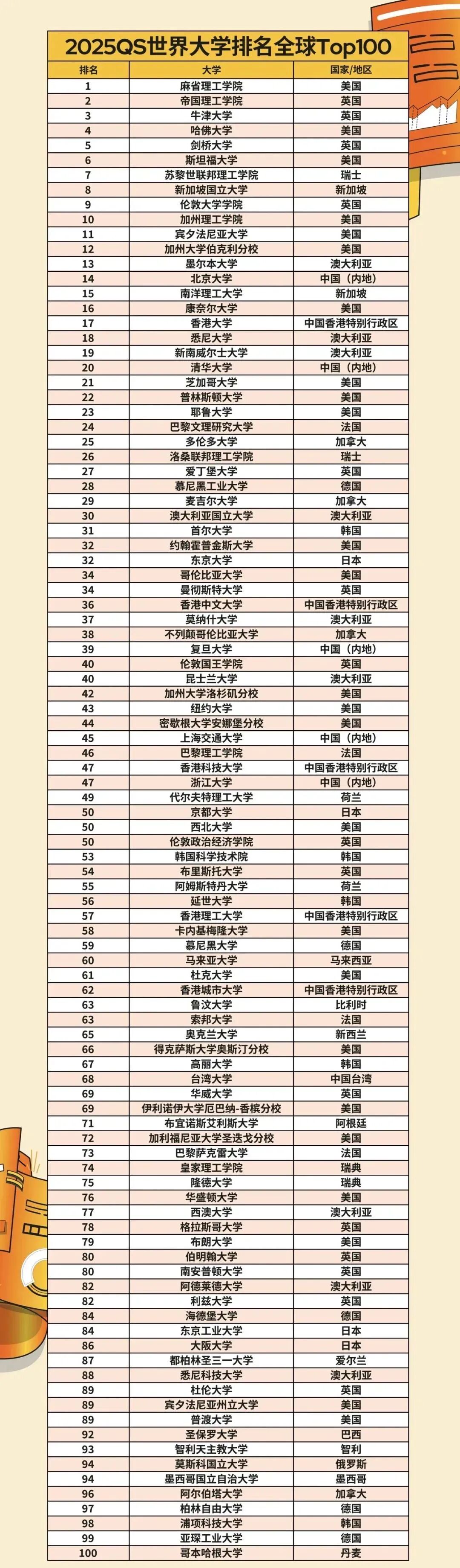 世界大学排行2025 QS版：南方科技大学璀璨夺目