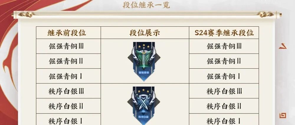 王者S25赛季段位继承曝光！ 阿轲新皮肤曝光？水晶尾巴超好看！