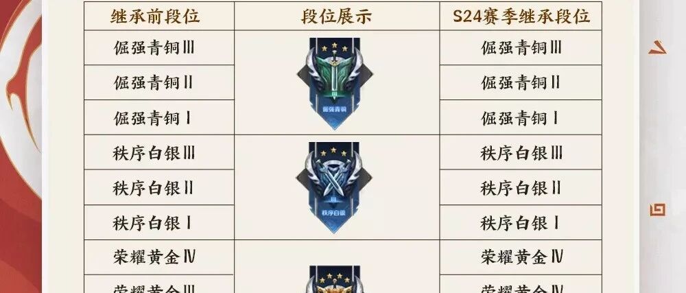 新赛季段位继承曝光，规则大改！三位新英雄曝光，新皮肤今晚上线！