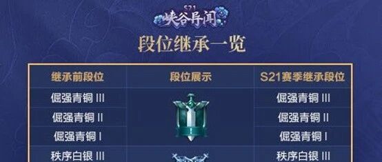 S21赛季更新时间确定，段位继承出炉，距离新赛季只剩6天！
