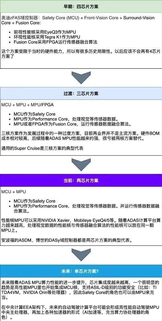 自动驾驶域控制器开发和量产的挑战的图6