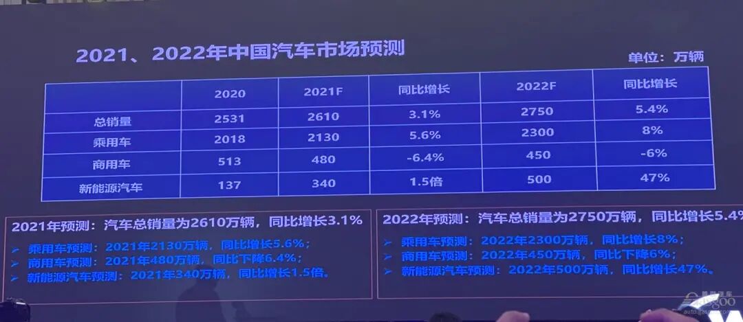 中汽協預測2022年中國新車銷量2750萬輛，新能源汽車突破500萬輛的圖1