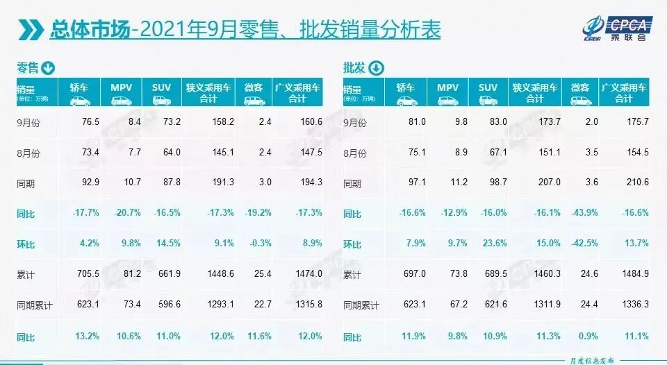 9月新能源乘用車批發35.5萬輛 特斯拉中國批發5.6萬輛的圖1