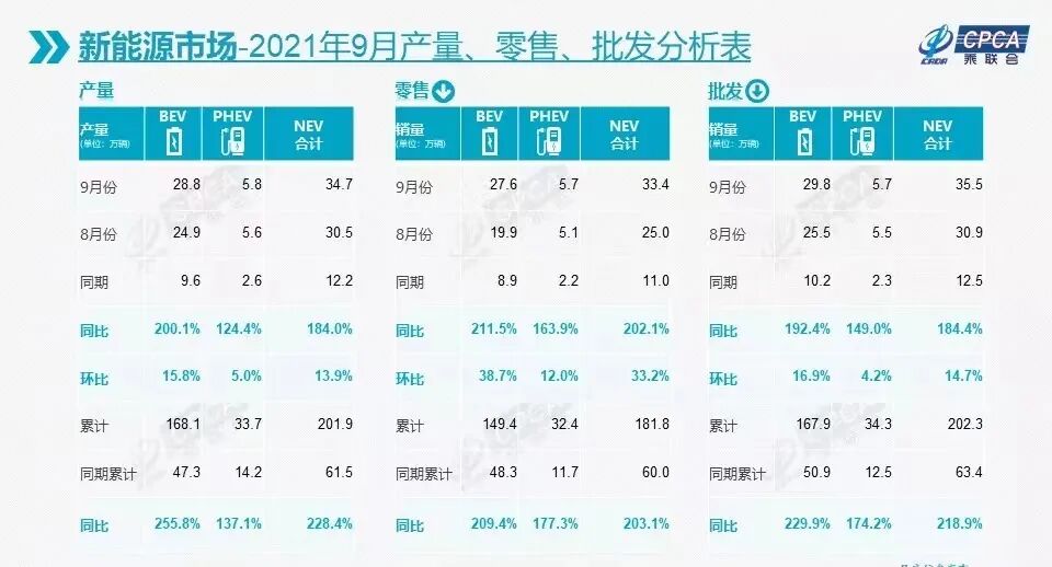 9月新能源乘用車批發35.5萬輛 特斯拉中國批發5.6萬輛的圖2