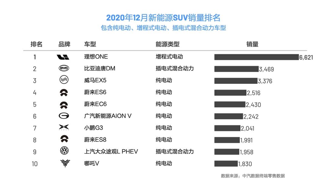 終端銷量出爐，理想ONE成2020年新能源SUV銷冠的圖2