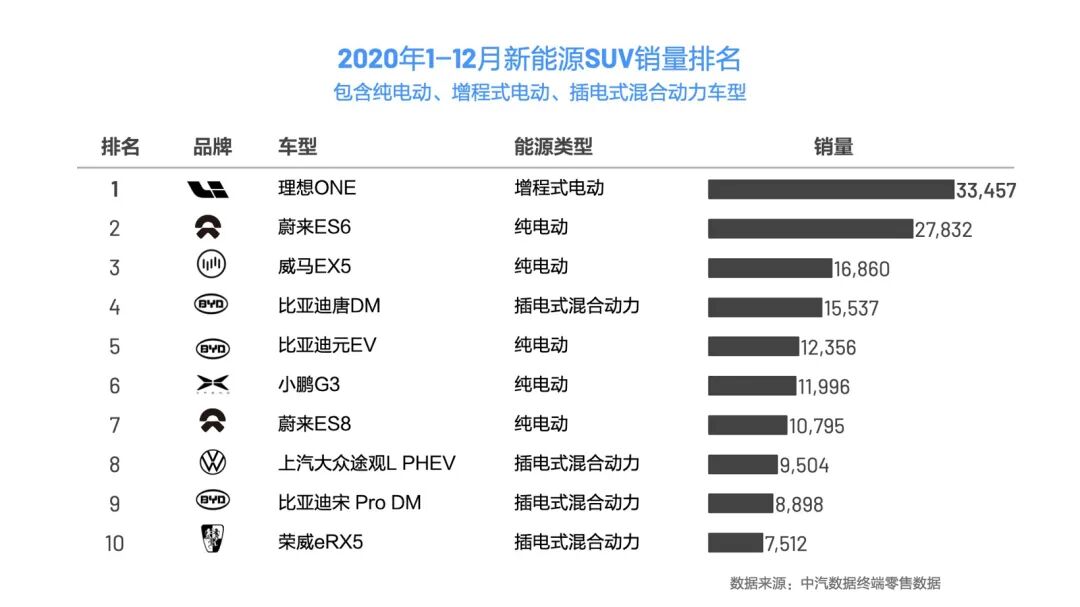 終端銷量出爐，理想ONE成2020年新能源SUV銷冠的圖1