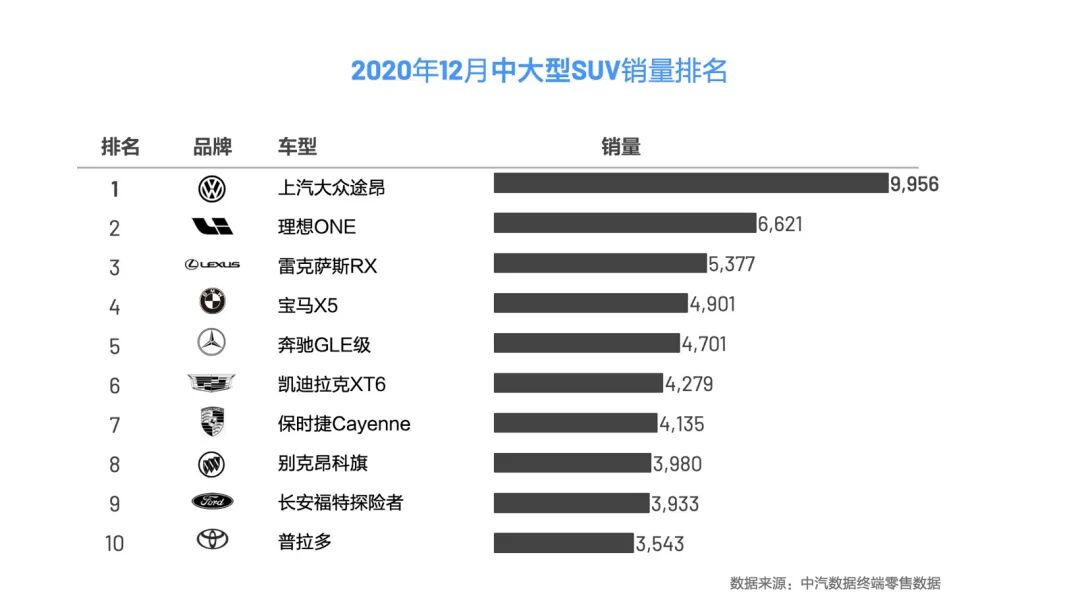終端銷量出爐，理想ONE成2020年新能源SUV銷冠的圖3