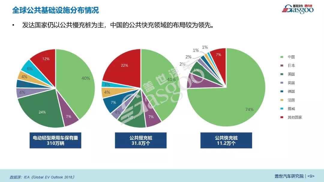 蓋世汽車發布《2019新能源汽車充電基礎設施產業報告》 汽車 第9張