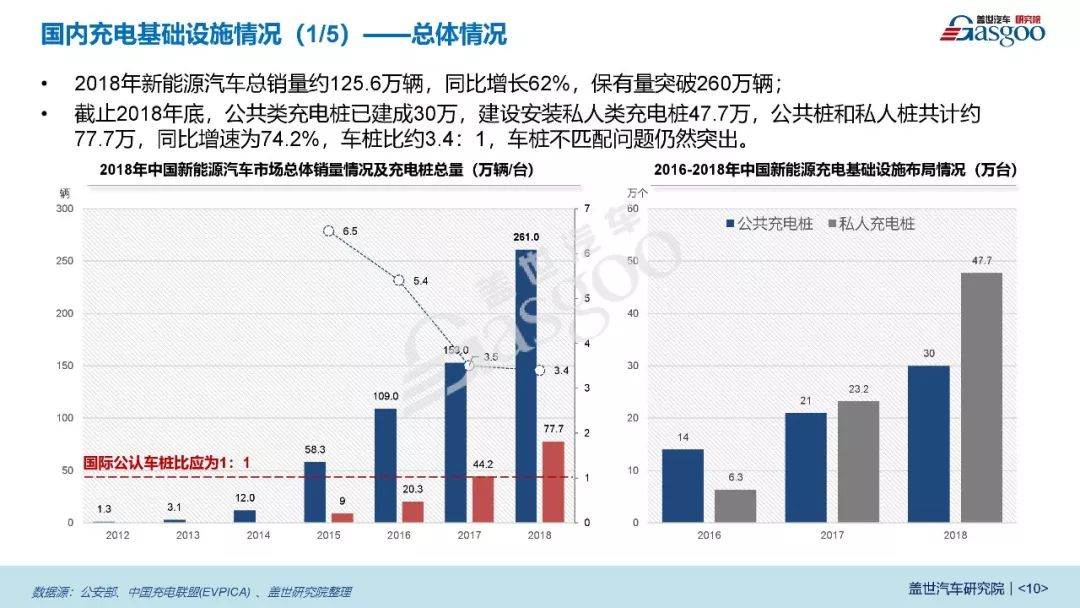 蓋世汽車發布《2019新能源汽車充電基礎設施產業報告》 汽車 第10張