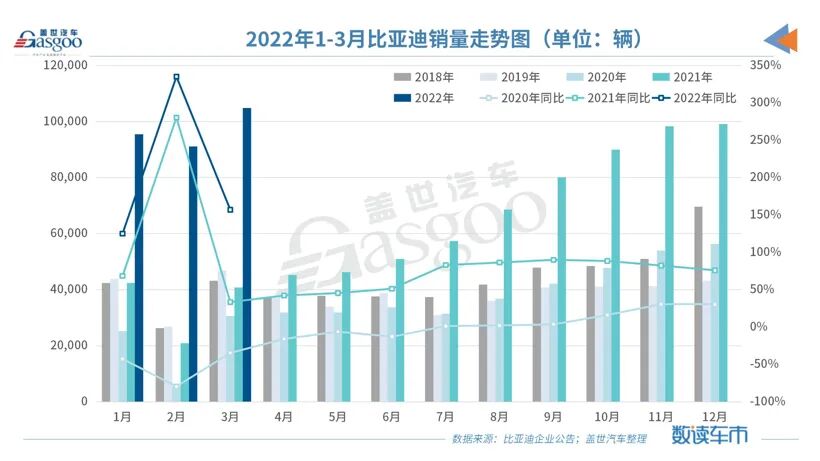 3月國內動力電池裝車量大增138%，比亞迪拿下近兩成份額的圖4