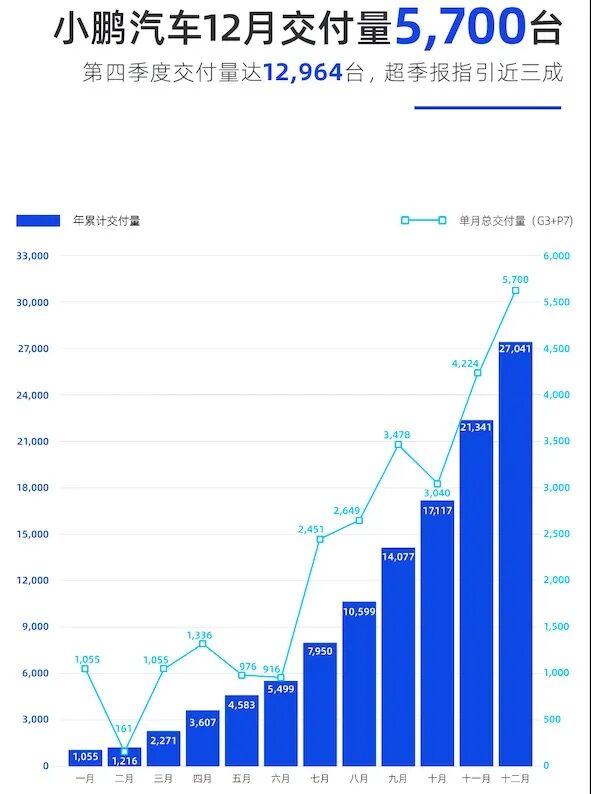 小鵬汽車2020年累計交付27,041輛，同比增長112%的圖1
