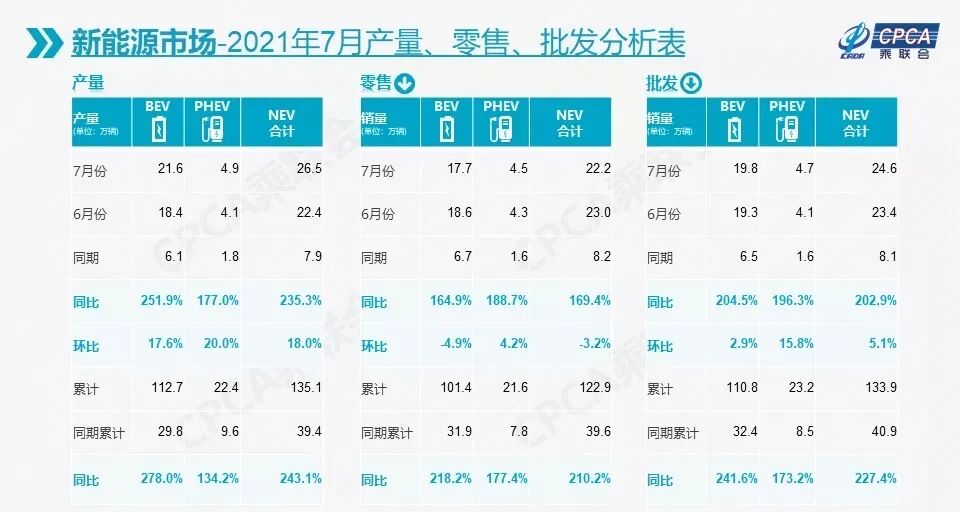 7月國內新能源乘用車零售22.2萬輛 ，特斯拉環比下降69%的圖2