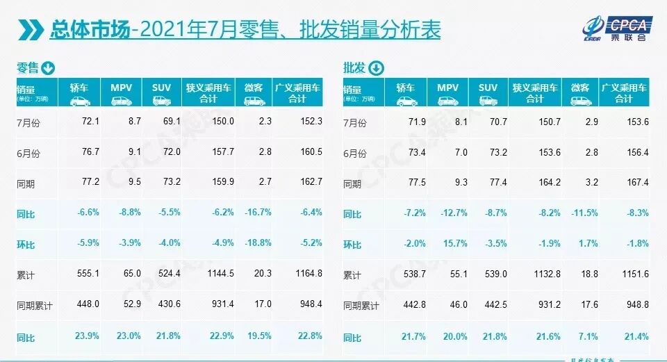 7月國內新能源乘用車零售22.2萬輛 ，特斯拉環比下降69%的圖1