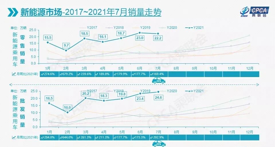 7月國內新能源乘用車零售22.2萬輛 ，特斯拉環比下降69%的圖3