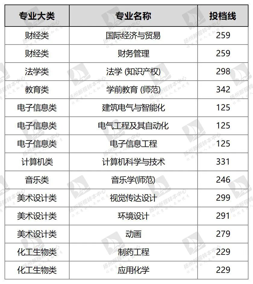 南京師范大學泰州學院招生計劃_南京師范大學泰州學院_南京師范大學泰州學院教務網
