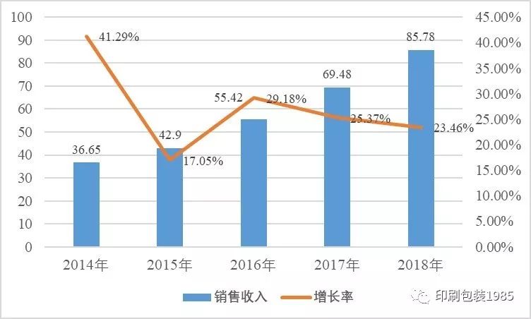 青島 包裝 印刷_煙臺(tái)包裝印刷公司_2014年海南 印刷 包裝 行業(yè)前景