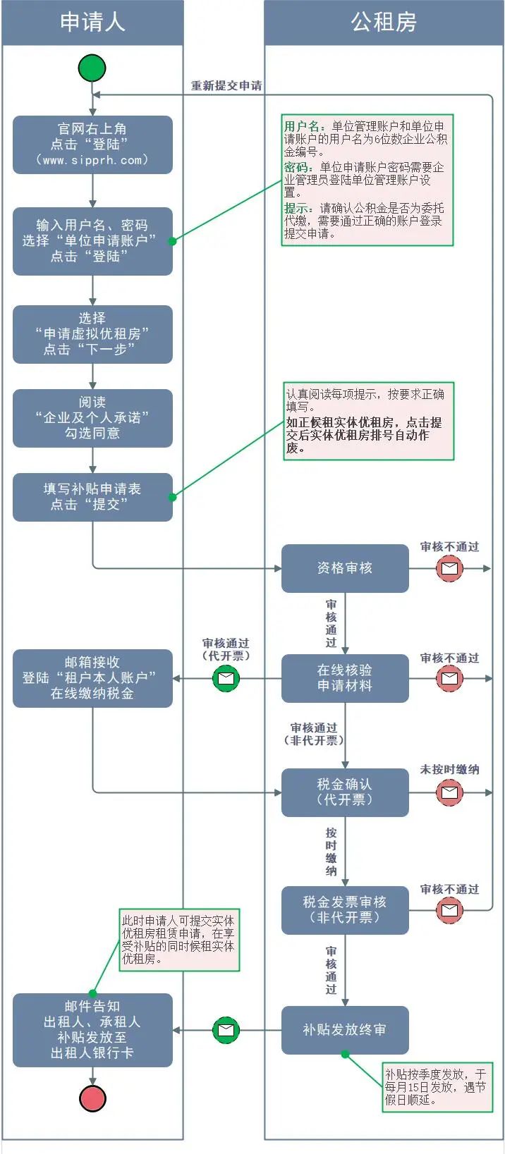 不住园区能领园区的租房补贴吗？补贴金额是多少？