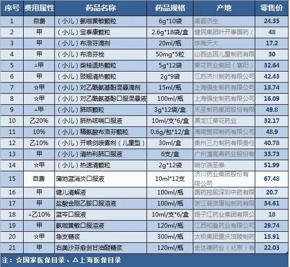 医院常见儿童感冒、咳嗽类药物介绍