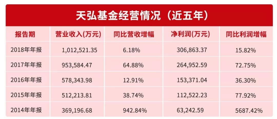 营业收入及净利润均排名行业第一,是基金行业首家营收突破百亿,净利润