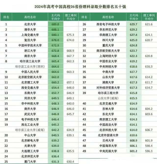 同济大学收分线2021_同济大学每年的录取分数线_2024年同济大学录取分数线