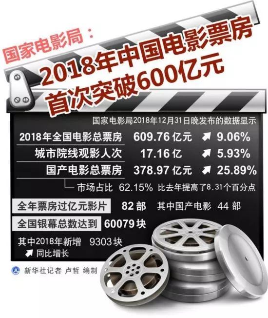 



【解局】2018年中国电影票房突破600亿，你贡献了多少？

