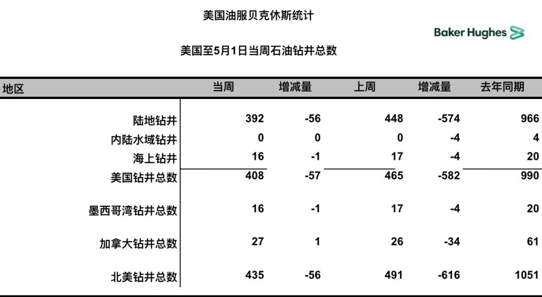 明辉说油 美国石油钻井数量降至2016年6月以来最低水平 明辉说油 二十次幂