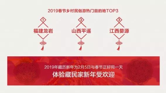 乾貨！2019春節出遊趨勢報告 旅遊 第9張