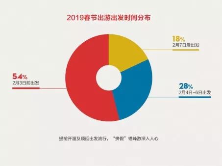 乾貨！2019春節出遊趨勢報告 旅遊 第4張